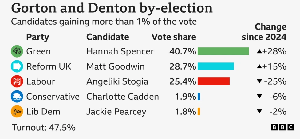 Gorton and Denton Results.png